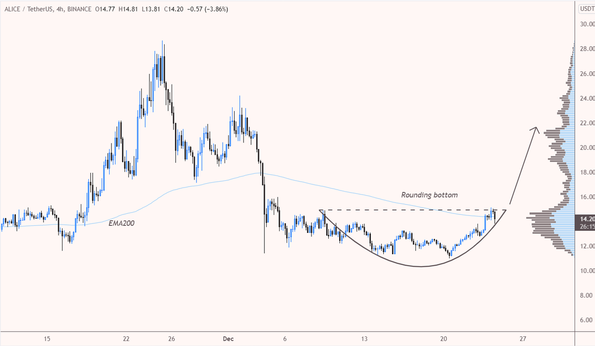 desertangelo's tweet photo. $alice/usdt

ALICE rounding bottom breakout awaited. https://t.co/lMyMrnnHyv