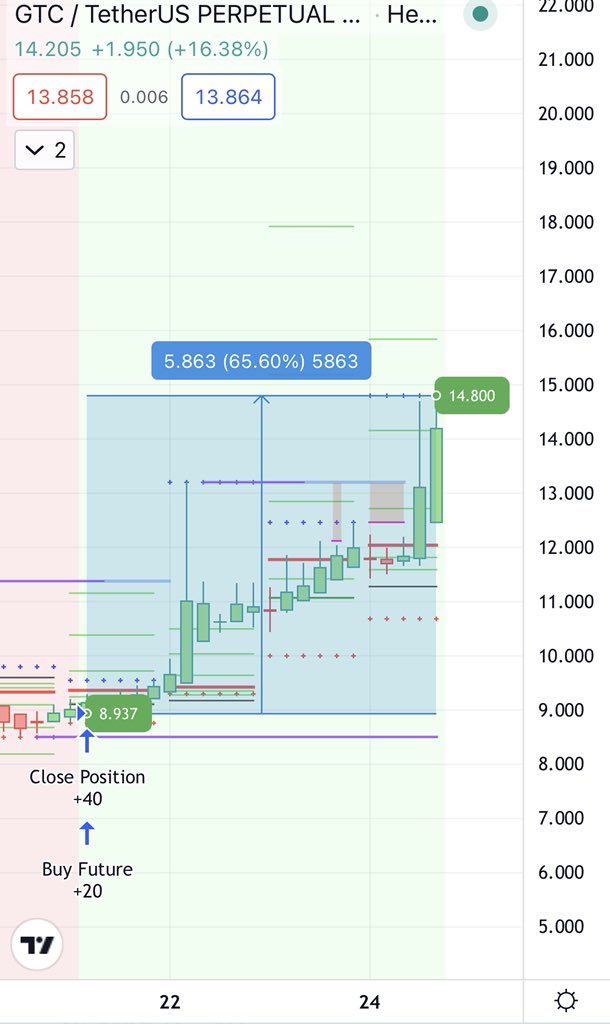 PLUTUS_FUTURES's tweet photo. #GTCUSDTPERP IT’S A ROCKET!🚀 

The GTC superpump was also caught with a PLUTŪS 💪🏽

We made on it +1968% in 3 days with leverage 30x using our indicator🤩

PLUTŪS doesn’t miss any opportunity 🔥
——

$BTC $ETH $BNB $XRP $ADA $LUNA $AVAX $DOT $DOGE $SHIB $KLAY $GTC $FTM https://t.co/eUprhK6GJV