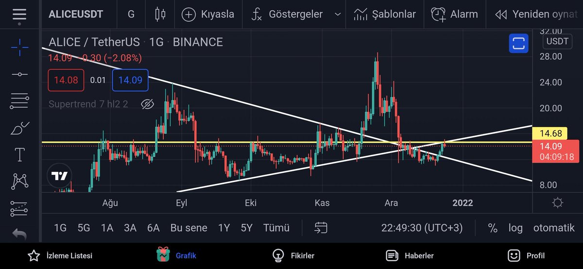 kriptoholder's tweet photo. 🔔 #alice
- Yükselen trend çizgisine temas etti. Aynı zamanda yatay direnç olan 14.68 test edildi.
- Bu direnç kırılır ve 2 gün kapanış gelirse 19 ilk hedef olarak belirlenebilir.
#aliceusdt #aliceusd $alice https://t.co/VRgxX4Stbn