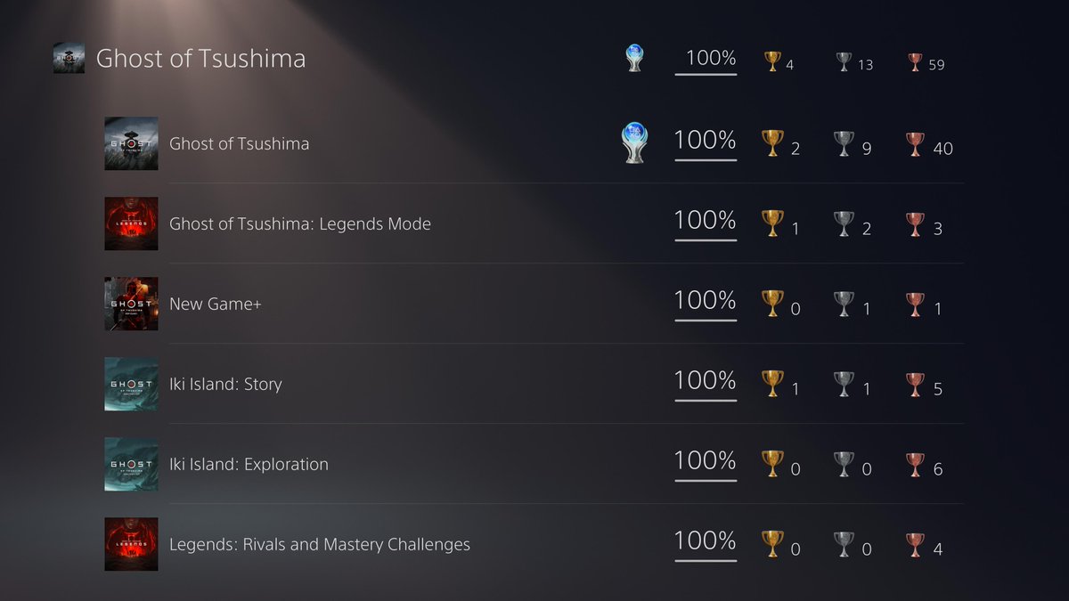 jasonicLemmon's tweet photo. Finished up all Legends feats today. @SuckerPunchProd thanks for all the hard work and dedication for one of my favorite games of all time. Happy Holidays! #GhostOfTsushima https://t.co/2iPvomI0kZ