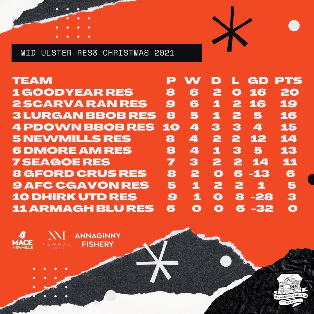 JohnCondy921's tweet photo. ☃🎉 Merry Christmas &amp; Happy New Year From Newmills FC  🎉☃
Our first team started well and sit top at Christmas. Our reserve team sit fifth at this stage in a very tight division. We look forward to 2022 football will resume on the 8th January. #uppamills https://t.co/QoUQPCI7bF