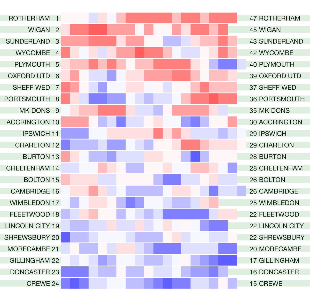 betval's tweet photo. The latest English leagues #hotcoldform 2020/21 season heat map form tables. Rolling four-match points totals for the league season so far. Not including any points deductions. Original match data from @12Xpert https://t.co/A1cGHT6EOo