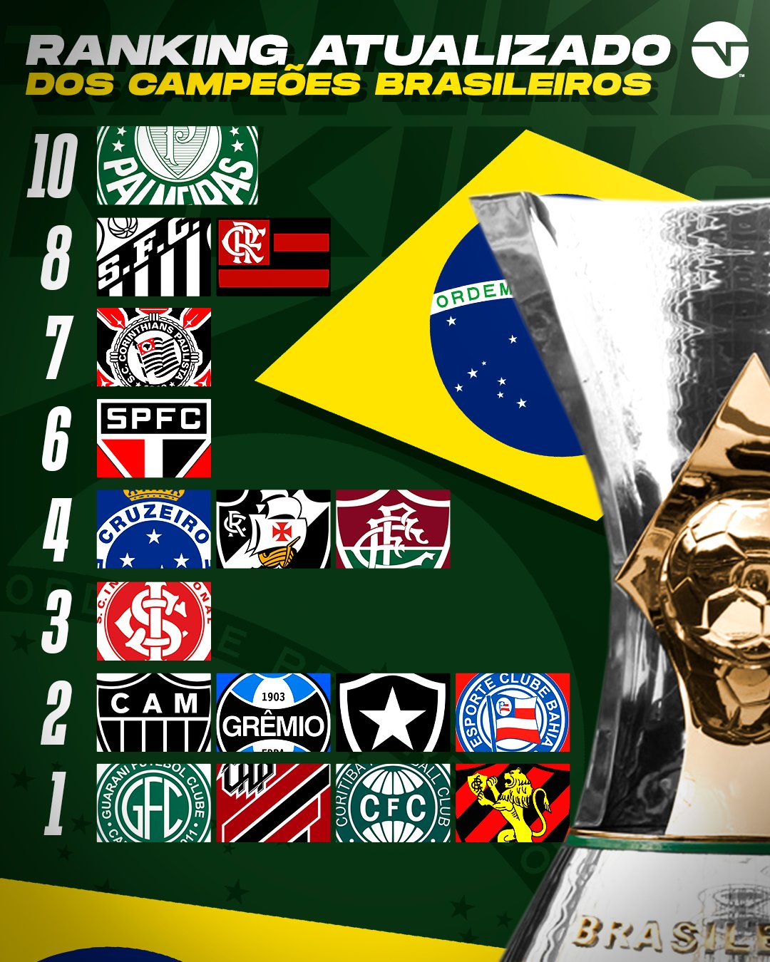 TNT Sports Brasil - PALMEIRAS NO TOPO! 🐷🟢⚪ Se liga nesse ranking dos  melhores clubes do Brasil! Seu time tá nessa lista, torcedor? Crédito: Opta  Power Ranking