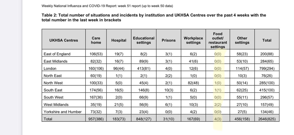 hughosmond's tweet photo. Hospitality is not, and never has been, a major source of covid infections. Measures aimed at hospitality are virtue signalling nonsense, aimed entirely at opinion polls, not helping public health ⁦@UKHospKate⁩   https://t.co/jQqogKYsL9 https://t.co/pSi0C9ufyz