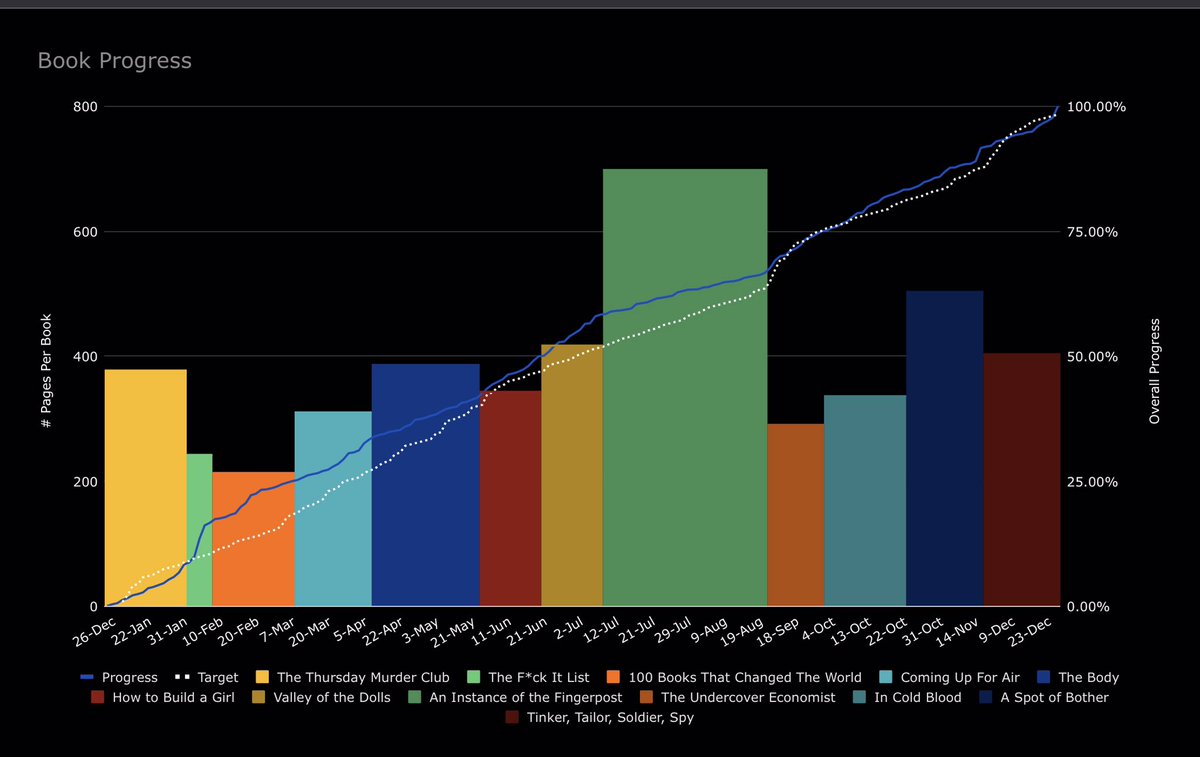 plankorama's tweet image. I almost forgot my #12BooksOfTheYear, 2021. I’d recommend them all

(If you also struggle for motivation/time to read - or do anything that’s good for you - maybe a spreadsheet + chart is the answer for you too 🤓)