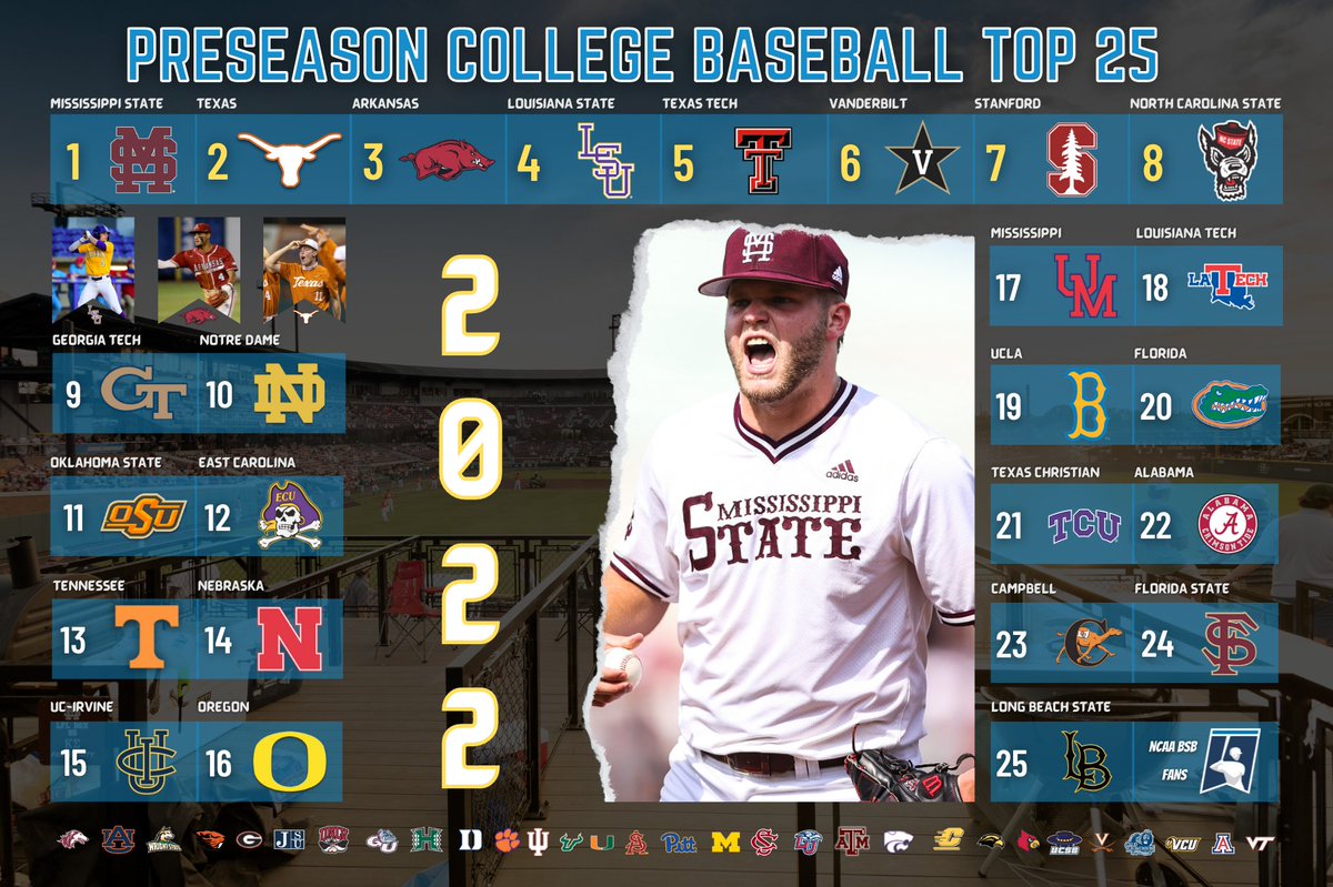 𝗣𝗥𝗘𝗦𝗘𝗔𝗦𝗢𝗡 ⚾️
COLLEGE BASEBALL
ᴛᴏᴘ 25 (𝟮𝟬𝟮𝟮)

𝟏. <a href="/HailStateBB/">Mississippi State Baseball</a>
𝟐. <a href="/TexasBaseball/">Texas Baseball</a>
𝟑. <a href="/RazorbackBSB/">Arkansas Baseball</a>
𝟒. <a href="/LSUbaseball/">LSU Baseball</a>
𝟓. <a href="/TTU_Baseball/">Texas Tech Baseball</a> 
𝟔. <a href="/VandyBoys/">Vanderbilt Baseball</a>
𝟕. <a href="/StanfordBSB/">Stanford Baseball</a>
𝟖. <a href="/NCStateBaseball/">NC State Baseball</a> 
...
[𝟗-𝟐𝟓]

#𝙍𝙤𝙖𝙙𝙩𝙤𝙊𝙢𝙖𝙝𝙖
#𝙍𝙤𝙖𝙙𝙩𝙤𝘾𝙒𝙎