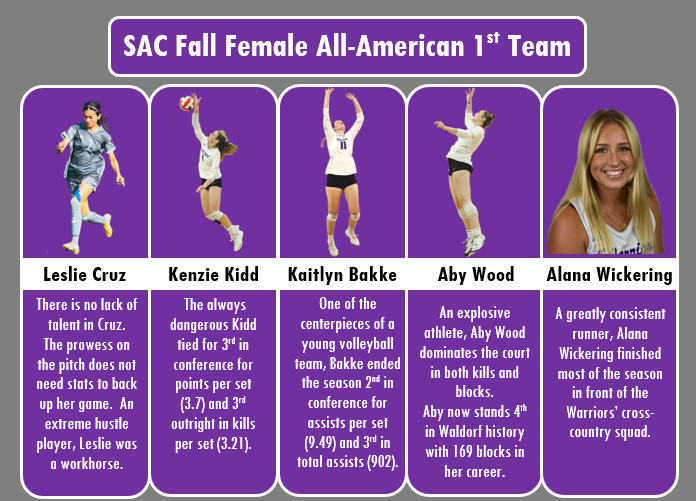 WALDORFSAC's tweet photo. Our Fall All-Americans!

Your performances on the field, pitch, and course have been recognized by the SAC.
Congrats on amazing seasons! https://t.co/rzCFAMUxte