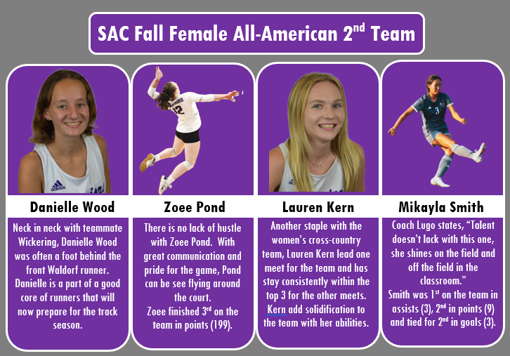 WALDORFSAC's tweet photo. Our Fall All-Americans!

Your performances on the field, pitch, and course have been recognized by the SAC.
Congrats on amazing seasons! https://t.co/rzCFAMUxte