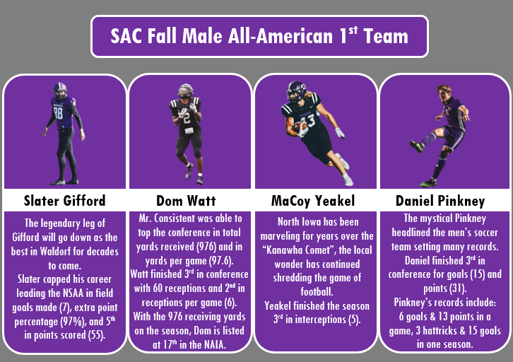 WALDORFSAC's tweet photo. Our Fall All-Americans!

Your performances on the field, pitch, and course have been recognized by the SAC.
Congrats on amazing seasons! https://t.co/rzCFAMUxte