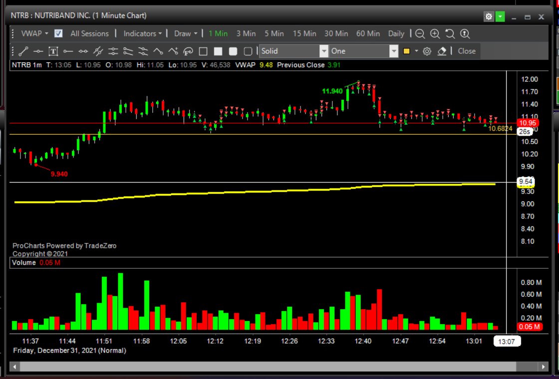 Manny_Trades81's tweet photo. #NTRB longs this ticker was like a late Christmas it was the gift that just kept on giving... Bring it on 2022. https://t.co/SJ3sDcdkWK