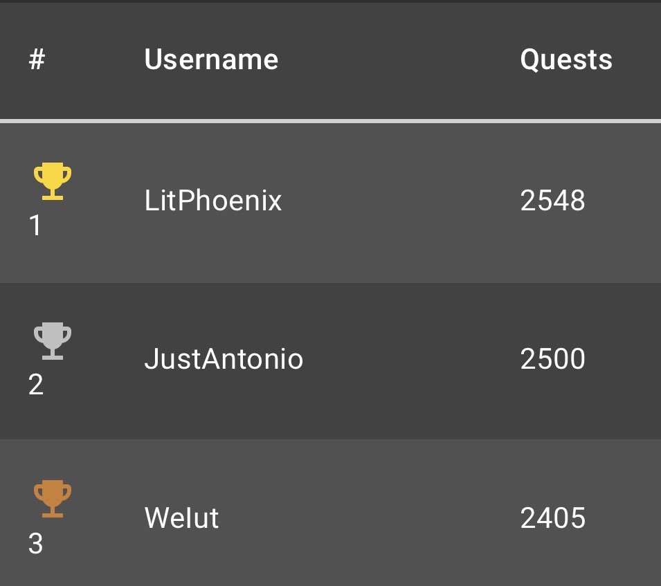 justantonioxd's tweet image. new personal monthly quest record! huge congrats to @LitPhoen1x for getting 1st place, literally an impossible record to surpass! special thanks to @trentrobi &amp;amp; @culorfuj for doing the “deeds” with me! thank you @HypixelNetwork for the quest update! &amp;lt;3