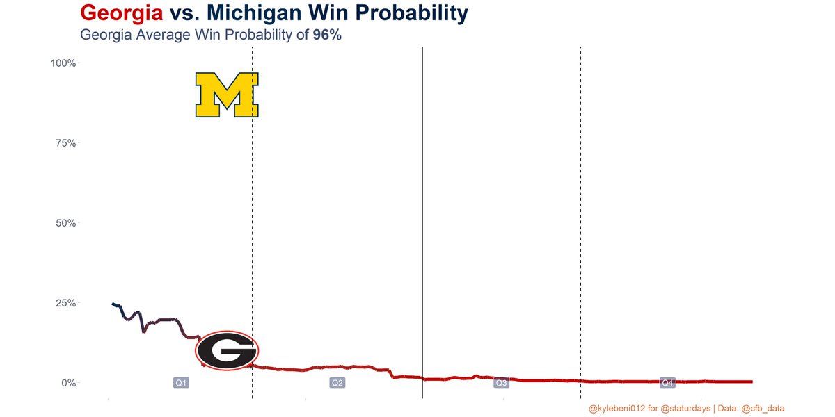 Staturdays's tweet image. Georgia 34-11 Michigan

Success Rates:
Georgia: 48%
Michigan: 32%
Net Predicted Points Added:
Stetson Bennett: 22.32
Cade McNamara: 9.35

In-Game Win Probability Chart
Georgia Post Game Win Probability: 97%
Georgia Average Win Probability: 96%
#UGA vs. #MICH #CFBData
#CFBPlayoff