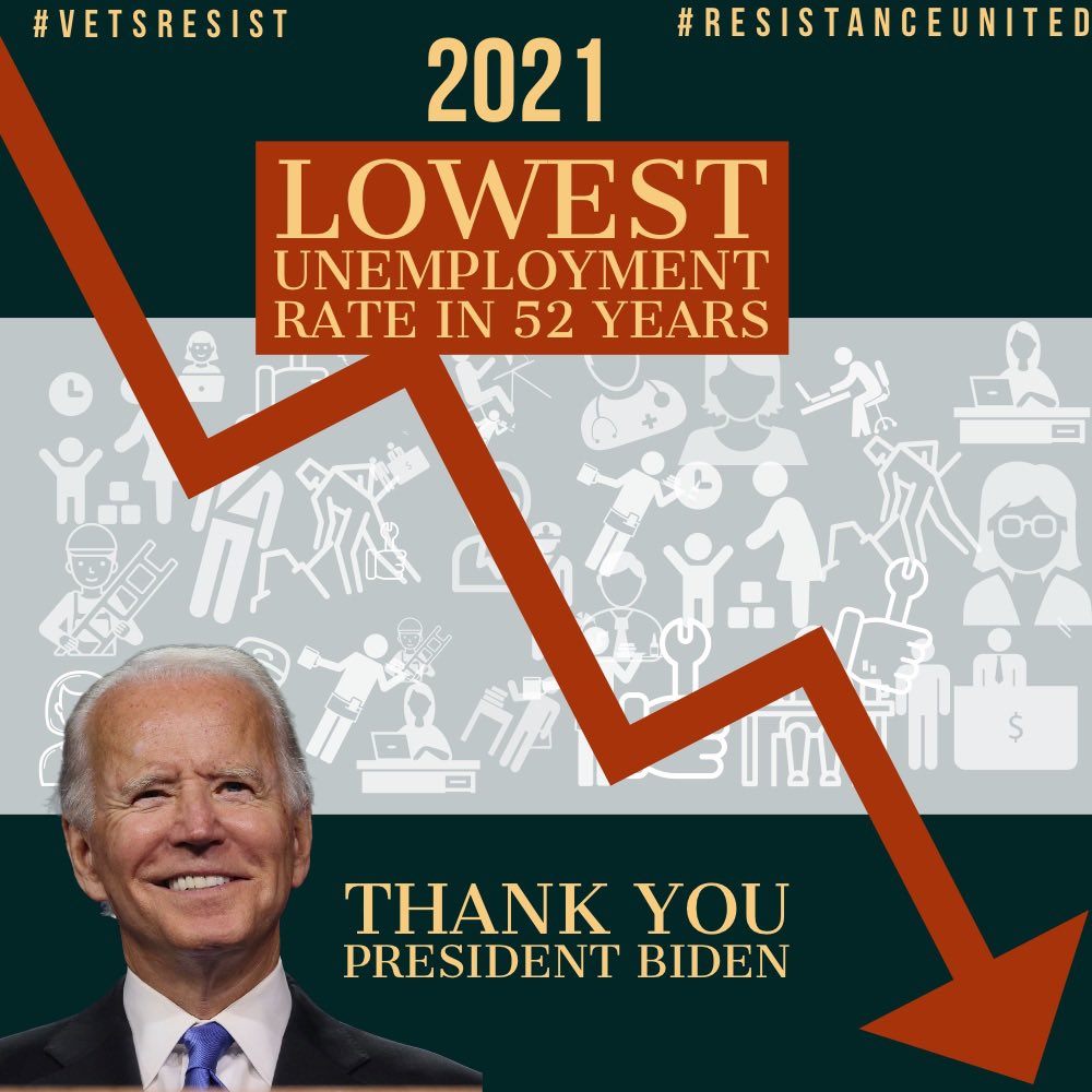 ru_graphics's tweet photo. #ResistanceUnited presents Day 6, our final segment of "2021 in Review"
The economy has thrived under President Biden's leadership
Unemployment plunged to record lows since 1969, dropping to 4.2% in Nov 2021 ⬇️from 6.3% Jan 2021
S&P500 ends year ⬆️27%
#JobsJobs
#BidenDelivers https://t.co/afZ9uCtrvj