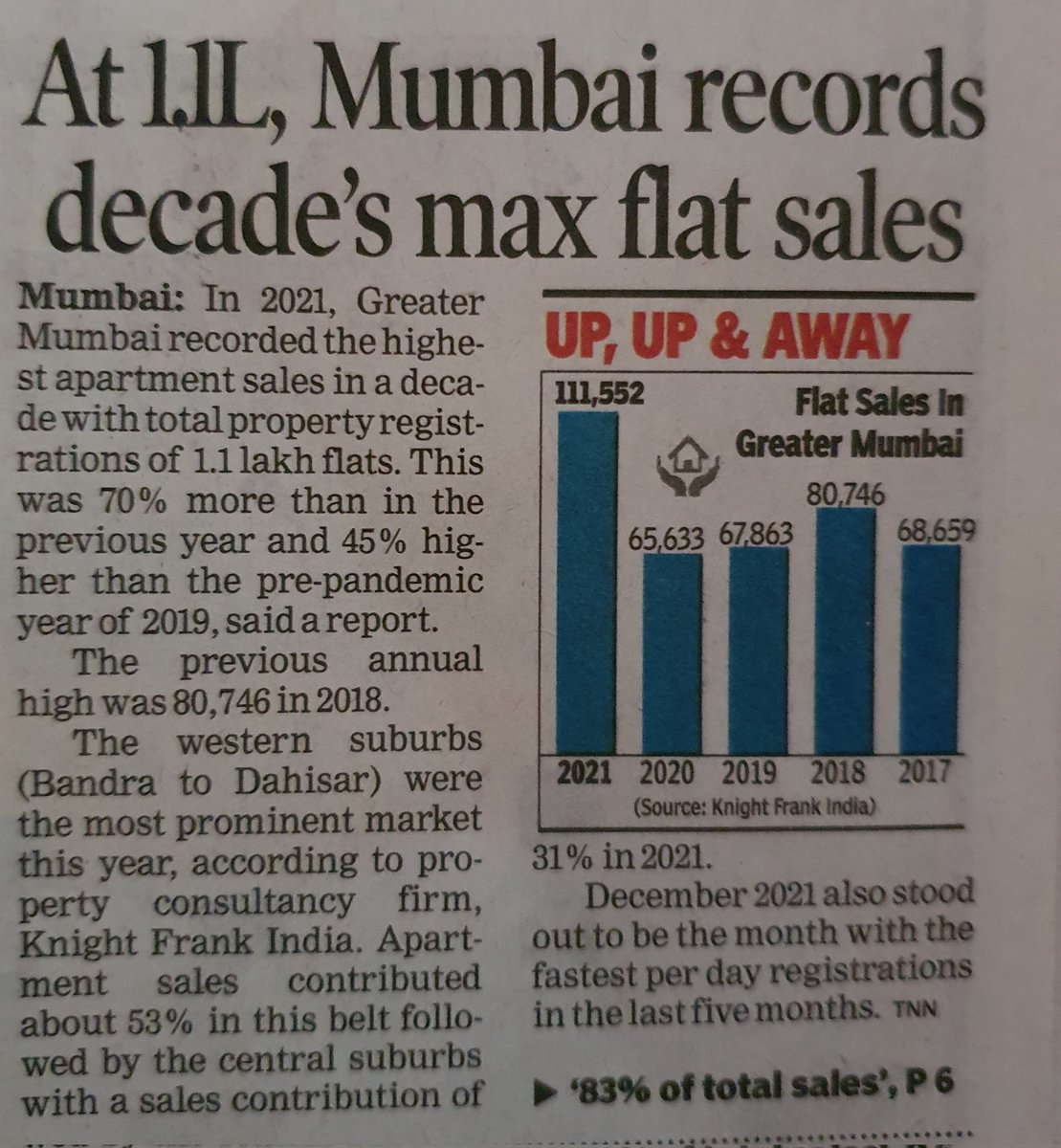 At 1.1L, Mumbai clocks a record of decades max apartment sales! Just like the vanishing stress from the real estate sector -

'May the economy's troubles be less &amp; blessings be more,
And nothing but prosperity,
Come through the door.'

#HAPPYNEWYEAR2022
