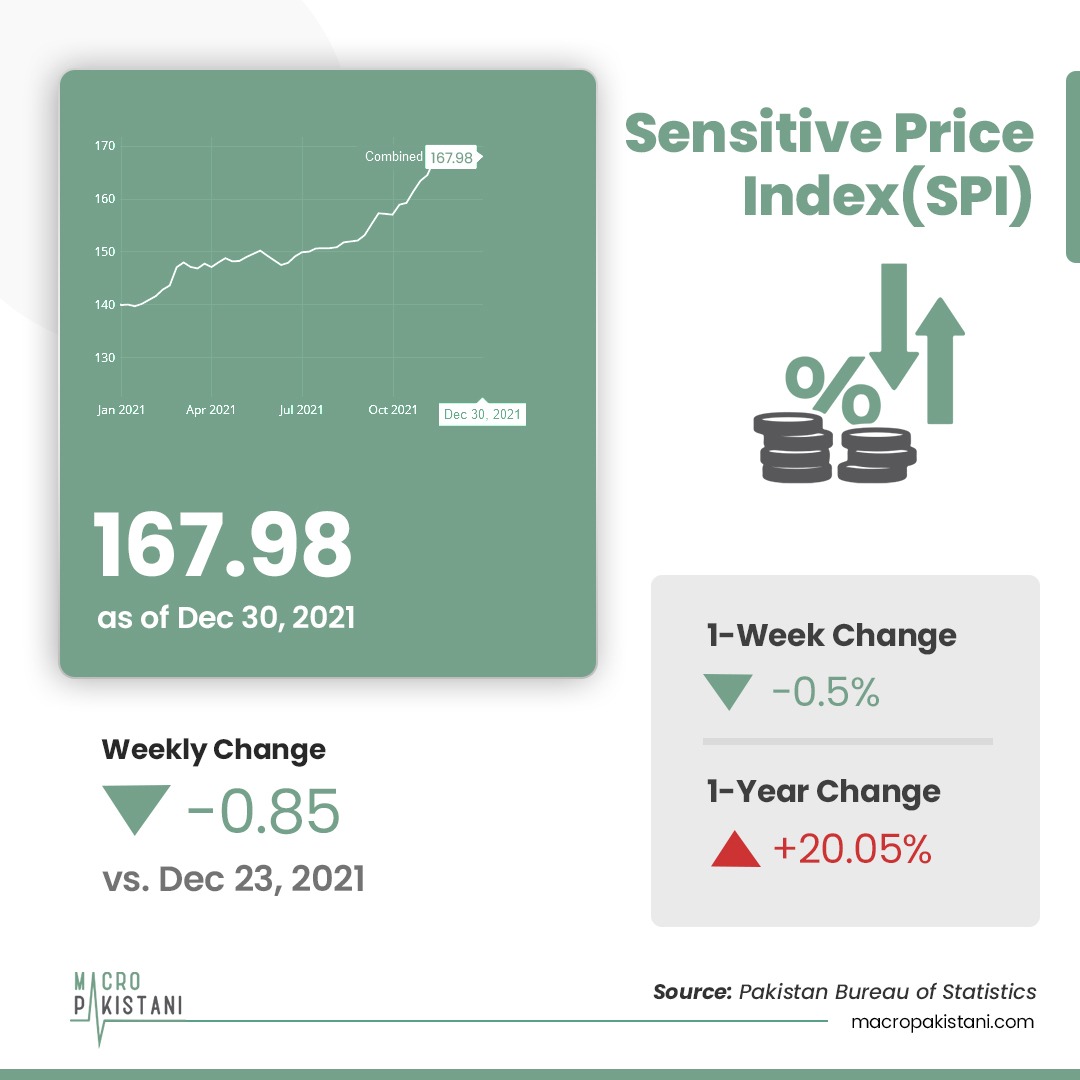 MacroPakistani's tweet photo. Weekly Data Watch (#SPI): Annual change in #SensitivePriceIndex rose to 20.05% vs. 19.83% last week. Poorest of country (Q1) were disproportionately affected with a change of 21.92%
Visit: https://t.co/RQAuRa4bvY
#MacroPakistani #news #economy #Pakistan https://t.co/wGxp3xQhtT