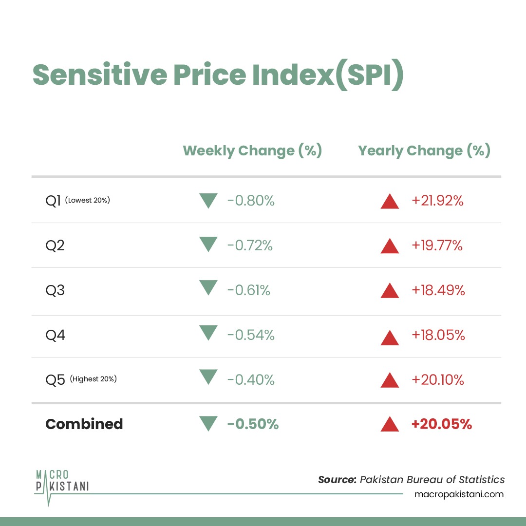 MacroPakistani's tweet photo. Weekly Data Watch (#SPI): Annual change in #SensitivePriceIndex rose to 20.05% vs. 19.83% last week. Poorest of country (Q1) were disproportionately affected with a change of 21.92%
Visit: https://t.co/RQAuRa4bvY
#MacroPakistani #news #economy #Pakistan https://t.co/wGxp3xQhtT