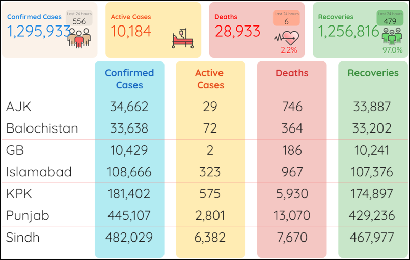 PakStandard's tweet photo. #Pakistan reports 556 #coronavirus infections after conducting 51,141 tests, a positivity ratio of 1.09%

In the past 24 hours, 6 deaths and 479 recoveries were recorded; Of 10,184 active cases nationwide, 629 currently require critical care
https://t.co/NHvERCic7O https://t.co/HZiE1alIxC