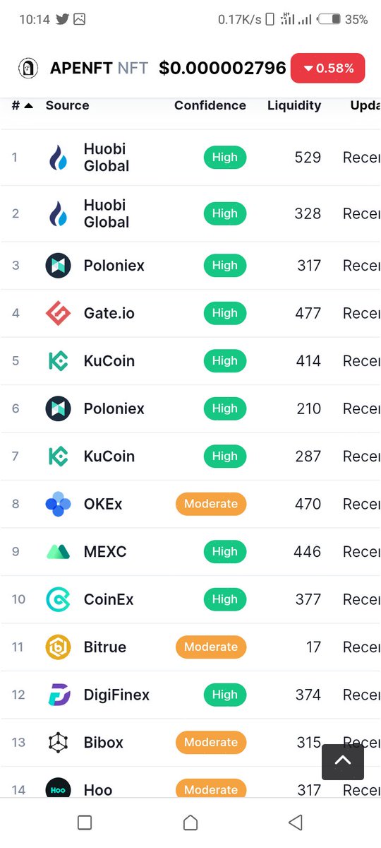 token_demon's tweet photo. #APENFT HOLDERS
 question is whether APENFT( NFTUSDT) will be listed on Binance then buy or see today's price before that
Today is the time to buy and hold as low as possible for a long time
There are already 40 exchange spots https://t.co/N4eEirPV1B