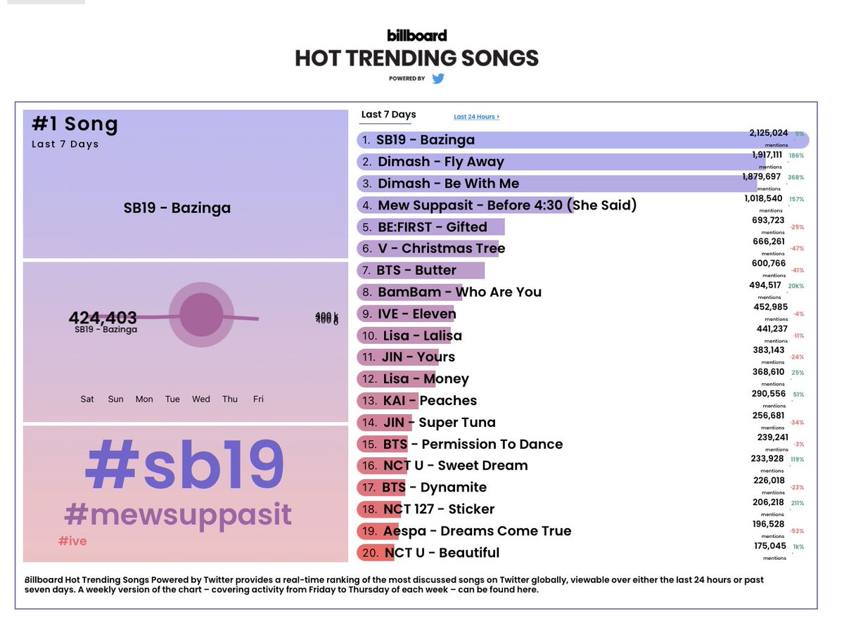 VoteForMSS_'s tweet photo. อัพเดตชาร์ต BB ล่าสุด น้อง space man ก็ยังอยู่
#HotTrendingSongs
Last 24H
5️⃣Mew Suppasit #Before430 (She said)
1️⃣8️⃣ Mew Suppasit #SPACEMN
Last 7D
4️⃣ Mew Suppasit Before 4:30 (She said)
@MSuppasit
#MewSuppasit
#มิวศุภศิษฏ์ https://t.co/6ZeFzxdOok