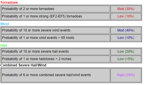 wxornotBG's tweet photo. The NWS has issued a Tornado Watch for all of WABBLES until 7:00 am. The watch contains a 30% chance for two or more tornadoes and a 10% chance of a significant (EF2 or greater). https://t.co/kJDNX14x0n