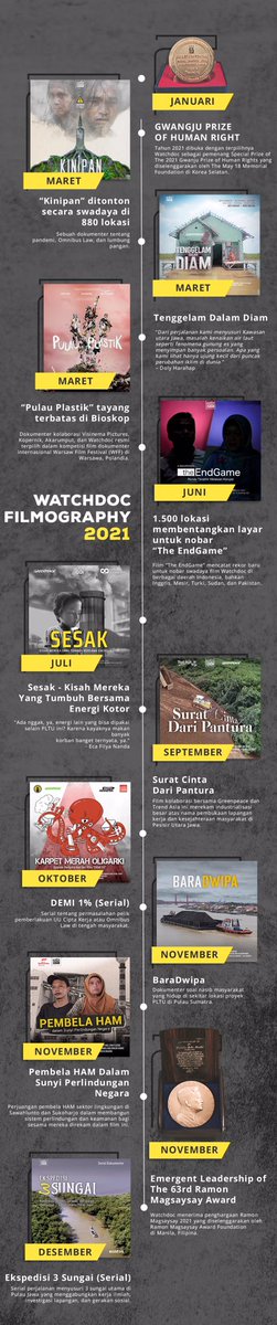watchdoc_ID's tweet photo. Inilah kilas perjalanan Watchdoc di tahun 2021. Dimulai dengan menerima The Gwanju Prize of Human Rights pada Januari, tahun 2021 kami tutup dengan merilis serial "Ekspedisi 3 Sungai" di bulan Desember yang masih terus berlanjut.

Terima kasih semua.
Selamat Tahun Baru 2022. https://t.co/UzFIXPcqpT