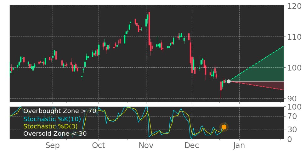 Tickeron's tweet photo. $CLH in Uptrend: Stochastic indicator peaks and leaves oversold zone. View odds for this and other indicators: https://t.co/vrg8UBWKsE #CleanHarbors #stockmarket #stock https://t.co/pMmvTYO8J6