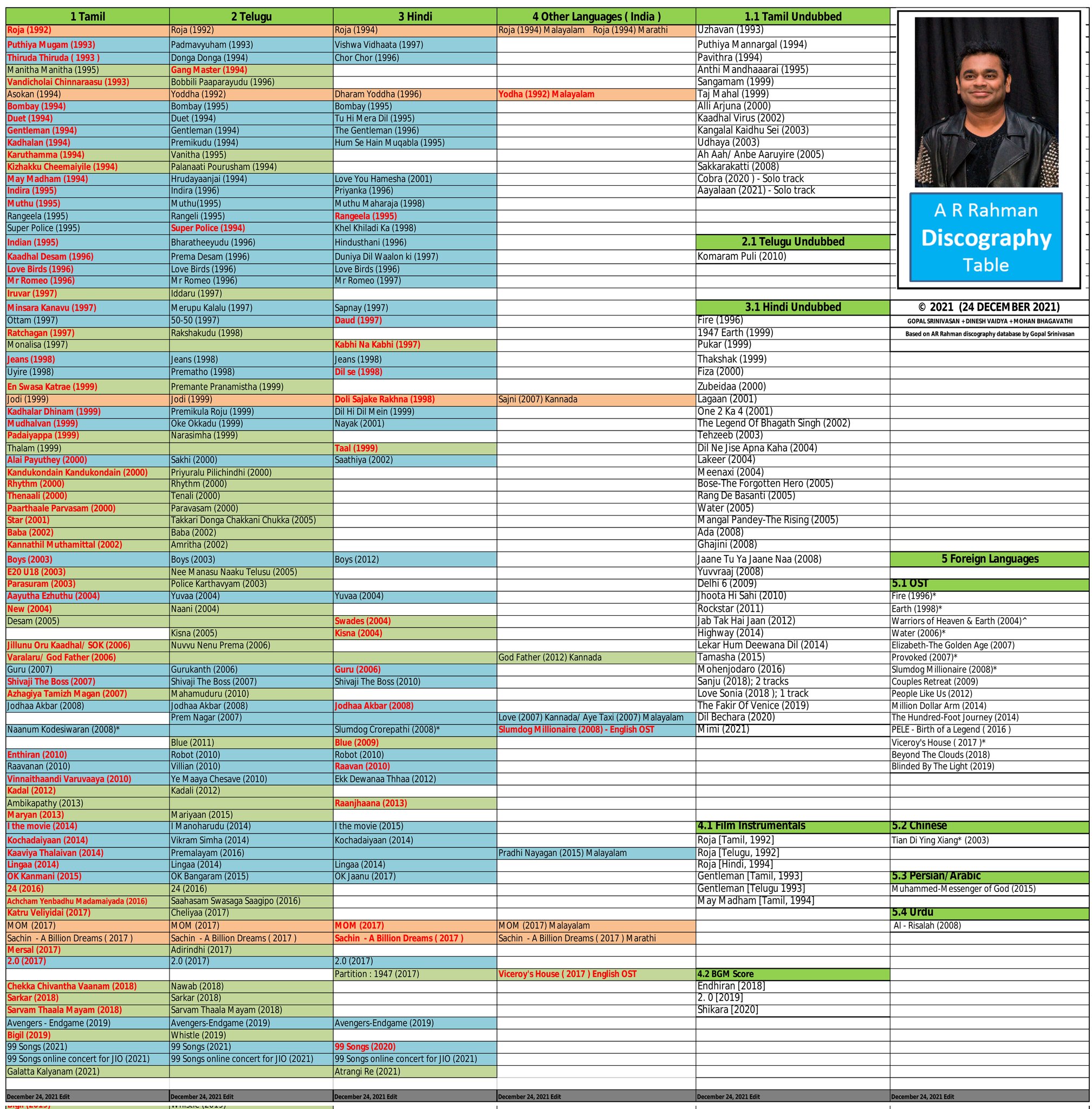 A.R. Rahman Tamil All Movie Songs List: Ultimate Hits Collection