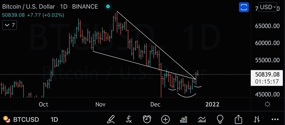FiatHedge's tweet photo. $BTC daily.  Falling wedge.  Bulkowski’s circle around, then head up.  #btc #Bitcoin #Crypto #BullishAF https://t.co/MIsAA4IO6x