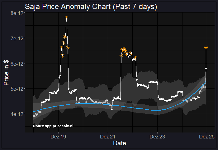 pricecoin1's tweet photo. PRICE BREAKOUT ALERT for $SAJA!

Check the PRICE BREAKOUT of #Saja on https://t.co/N2BaqksREy #Cryptocurrencies #Price #Breakout $SAJA #Saja #SAJA @saja_token https://t.co/WGeGHH5EG8