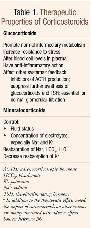 DailyPharmacist's tweet photo. CORTICOSTEROID ADVERSE EFFECTS

💧 Mineralocorticoid effects:
 Hypertension
 Sodium &amp; water retention
 Potassium loss
 Calcium loss

💪🏼 Glucocorticoid effects:
 Diabetes
 Osteoporosis
 Muscle wasting

⚠️ May also cause psychiatric reactions &amp; are linked to peptic ulcers https://t.co/voi2jRw8vy