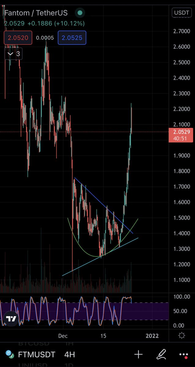crypto_colby's tweet photo. $FTM continued #parabolic #priceaction.. 
#Crypto https://t.co/sopaeVkb6q