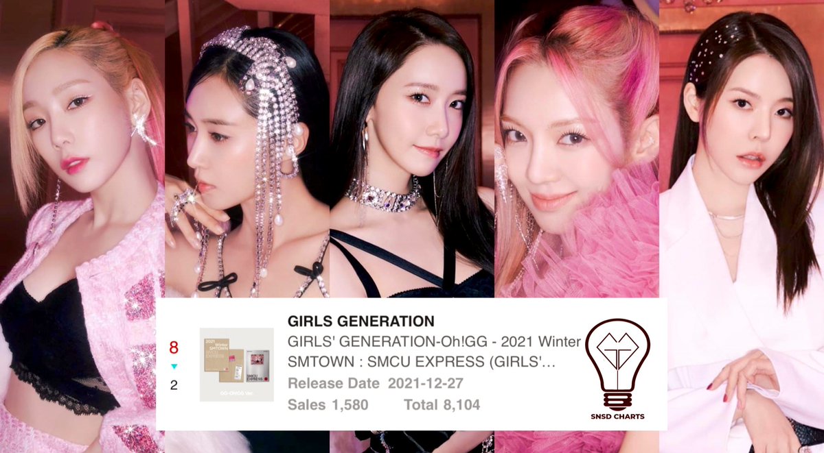 SNSDChartsbr's tweet photo. Girls' Generation-Oh!GG's Winter Album was the 8th best-selling album on Ktown4U on December 24 with 1,580 copies sold in the last 24 hours. In total, the album has sold 8,100+ copies! 🎉🥳🎊

— Keep buying at the link below! 

🖇 https://t.co/LP7zORQufE

@GirlsGeneration https://t.co/XTfuYTVmil