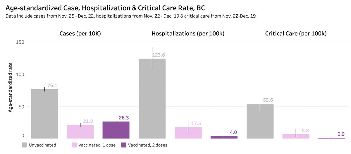 Dr. Birinder Narang MBBS CCFP (@birindernarang) on Twitter photo "But, you said getting vaxxed will stop me from getting #COVID19"⁉️😡
<a href="/CDCofBC/">BC Centre for Disease Control</a> data up to this week continues to show risk of:
Infection - 3.6X higher if unvaxx
Hospitalization - 31X higher if unvaxx
Admission to ICU - ~60x higher if unvaxx.
Keep an eye on this.
#cdnpoli "But, you said getting vaxxed will stop me from getting #COVID19"⁉️😡
<a href="/CDCofBC/">BC Centre for Disease Control</a> data up to this week continues to show risk of:
Infection - 3.6X higher if unvaxx
Hospitalization - 31X higher if unvaxx
Admission to ICU - ~60x higher if unvaxx.
Keep an eye on this.
#cdnpoli