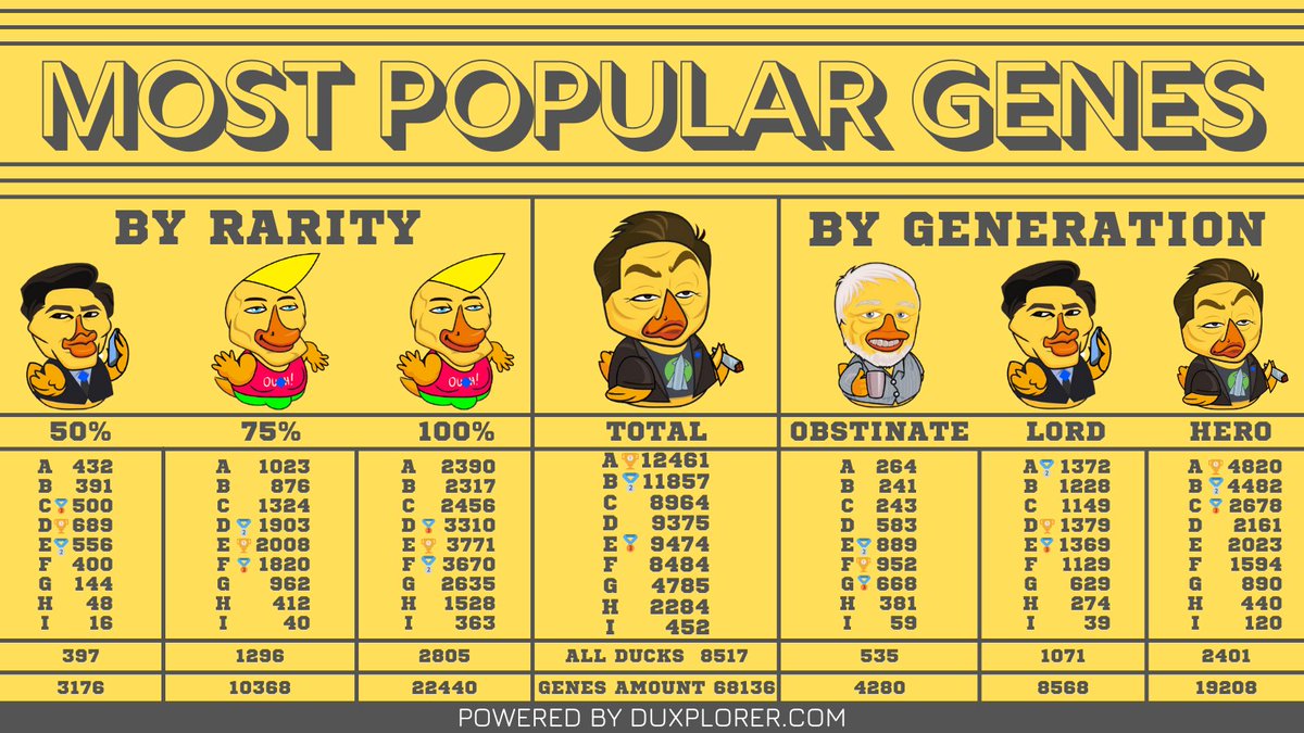 What we know about DuckGenetic Engineering? 🤔
Do your best experiment on wavesducks.com 🧬
#Play2Earn #P2E #NFTGame #GameFi $Waves
<a href="/wavesducks/">Arkimals</a>