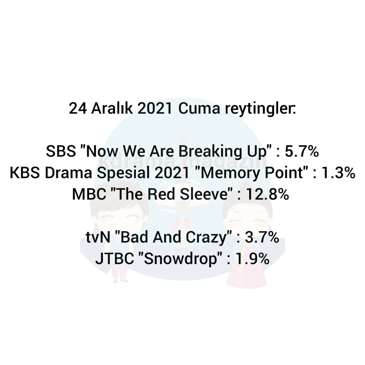 kdrama_magazin's tweet photo. 24 Aralık 2021 Cuma reytingler:

SBS #NowWeAreBreakingUp : 5.7%
KBS Drama Spesial 2021 #MemoryPoint : 1.3%
MBC #TheRedSleeve : 12.8% 

tvN #BadAndCrazy : 3.7%
JTBC #Snowdrop : 1.9% 

👉 #kdramamagazinreytingler https://t.co/6ehZgszzrC