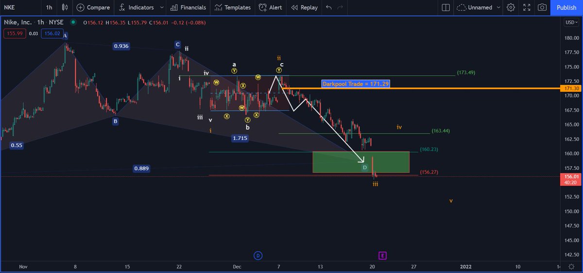 seesawtrades's tweet photo. $NKE - EW prediction on NKE was on point. #stocks #investing #Elliottwave #ewtrader #Daytrade #SwingTrading $TSLA $SPY https://t.co/gWNGIh00W5