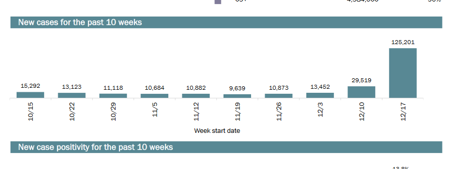 BenBeckerANjax's tweet image. BREAKING NEWS: New numbers from the Florida Department of Health show more than 125,000 new #covid cases, a 324% increase from the week before