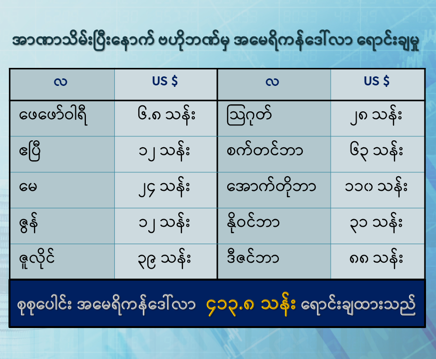 dvbburmese's tweet photo. - အာဏာသိမ်းစစ်ကောင်စီရဲ့ ဗဟိုဘဏ်ကနေ ပျဉ်းမျှငွေလဲနှုန်း ၁၇၇၈ ကျပ် နဲ့ အမေရိကန်ဒေါ်လာ ၁၅ သန်းစီ  ကို ဒီဇင်ဘာ ၂၂ရက်နဲ့ ၂၃ရက်နေ့က အသီးသီးရောင်းချလိုက်ပါတယ်။ 
- စစ်အာဏာသိမ်းပြီးကတည်းက (၁၁)လအတွင်း ဒေါ်လာ (၄၁၃.၈ ) သန်း ( တန်ဖိုး ကျပ်၇၁၇.၄ ဘီလျံ) ထိ ထုတ်ရောင်းခဲ့ပြီး ဖြစ်ပါတယ်။ https://t.co/mFpVnTp4CR