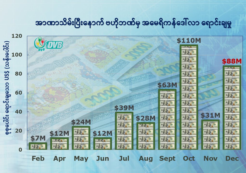 dvbburmese's tweet photo. - အာဏာသိမ်းစစ်ကောင်စီရဲ့ ဗဟိုဘဏ်ကနေ ပျဉ်းမျှငွေလဲနှုန်း ၁၇၇၈ ကျပ် နဲ့ အမေရိကန်ဒေါ်လာ ၁၅ သန်းစီ  ကို ဒီဇင်ဘာ ၂၂ရက်နဲ့ ၂၃ရက်နေ့က အသီးသီးရောင်းချလိုက်ပါတယ်။ 
- စစ်အာဏာသိမ်းပြီးကတည်းက (၁၁)လအတွင်း ဒေါ်လာ (၄၁၃.၈ ) သန်း ( တန်ဖိုး ကျပ်၇၁၇.၄ ဘီလျံ) ထိ ထုတ်ရောင်းခဲ့ပြီး ဖြစ်ပါတယ်။ https://t.co/mFpVnTp4CR