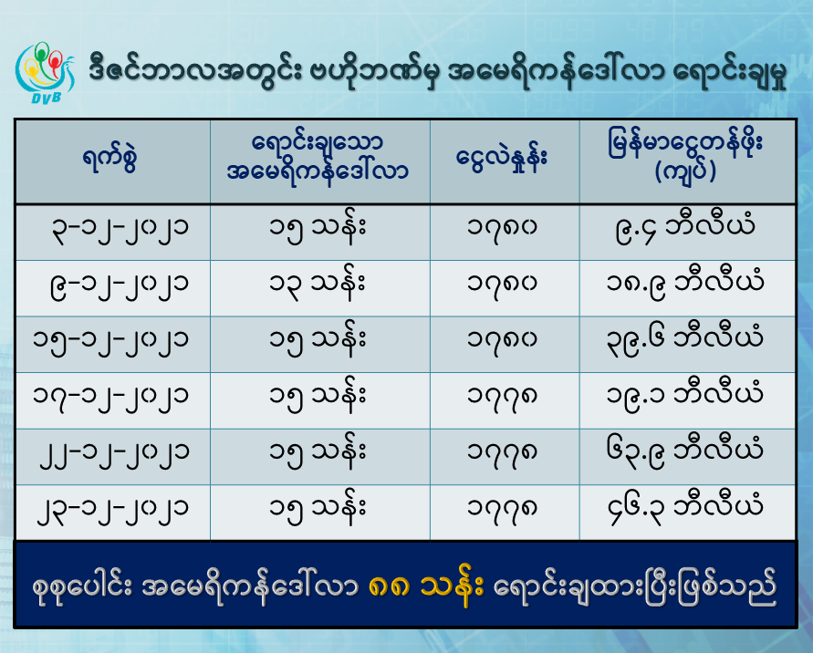 dvbburmese's tweet photo. - အာဏာသိမ်းစစ်ကောင်စီရဲ့ ဗဟိုဘဏ်ကနေ ပျဉ်းမျှငွေလဲနှုန်း ၁၇၇၈ ကျပ် နဲ့ အမေရိကန်ဒေါ်လာ ၁၅ သန်းစီ  ကို ဒီဇင်ဘာ ၂၂ရက်နဲ့ ၂၃ရက်နေ့က အသီးသီးရောင်းချလိုက်ပါတယ်။ 
- စစ်အာဏာသိမ်းပြီးကတည်းက (၁၁)လအတွင်း ဒေါ်လာ (၄၁၃.၈ ) သန်း ( တန်ဖိုး ကျပ်၇၁၇.၄ ဘီလျံ) ထိ ထုတ်ရောင်းခဲ့ပြီး ဖြစ်ပါတယ်။ https://t.co/mFpVnTp4CR