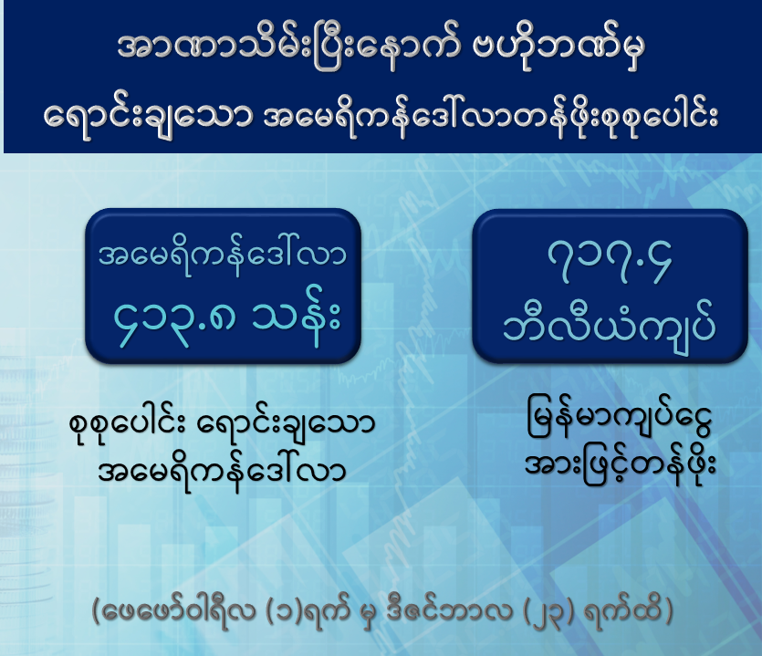 dvbburmese's tweet photo. - အာဏာသိမ်းစစ်ကောင်စီရဲ့ ဗဟိုဘဏ်ကနေ ပျဉ်းမျှငွေလဲနှုန်း ၁၇၇၈ ကျပ် နဲ့ အမေရိကန်ဒေါ်လာ ၁၅ သန်းစီ  ကို ဒီဇင်ဘာ ၂၂ရက်နဲ့ ၂၃ရက်နေ့က အသီးသီးရောင်းချလိုက်ပါတယ်။ 
- စစ်အာဏာသိမ်းပြီးကတည်းက (၁၁)လအတွင်း ဒေါ်လာ (၄၁၃.၈ ) သန်း ( တန်ဖိုး ကျပ်၇၁၇.၄ ဘီလျံ) ထိ ထုတ်ရောင်းခဲ့ပြီး ဖြစ်ပါတယ်။ https://t.co/mFpVnTp4CR