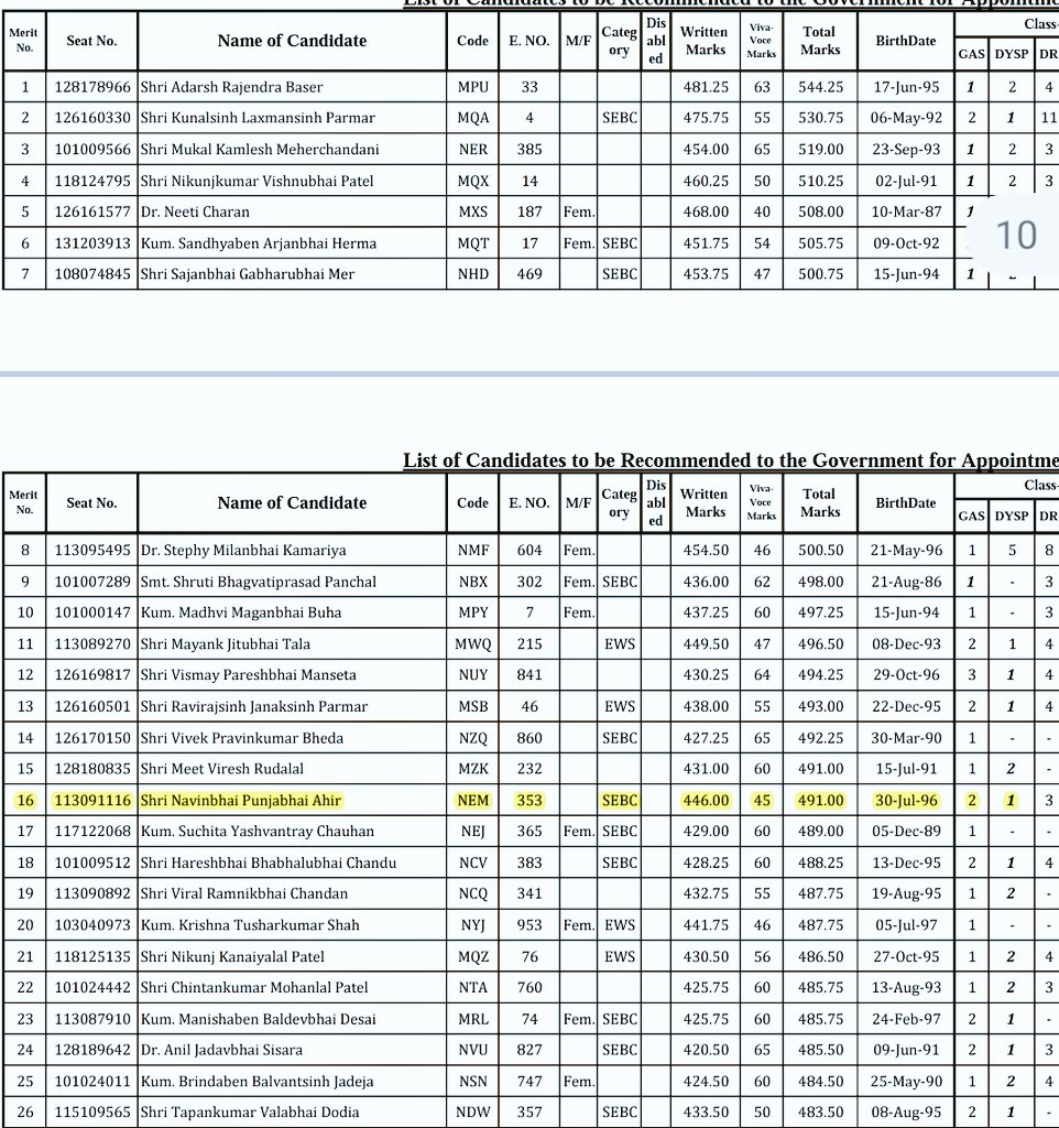 Secured 16th Rank ...
Selected as #Dysp_Class_1 ...
Thank You Frnds and My Family 🙏
Thank you <a href="/GPSC_OFFICIAL/">GPSC</a> and <a href="/dineshdasa1/">Dr. Dinesh Dasa</a> sir 
Sachivalay to STI to TDO to PI to Dysp 
Amazing Journey 😇 still continue....🤗