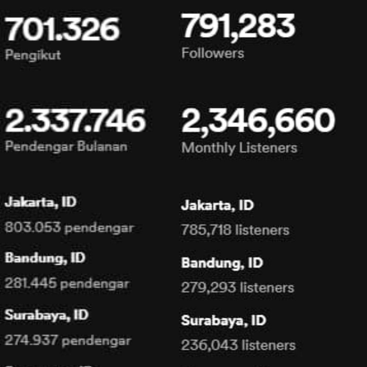tiarastory13's tweet photo. .@initiaraandini's monthly listeners on Spotify has break than her record before. And now spot at #4 the most monthly listeners by female artist in Indonesia.

17/10: 2,337,746
25/12: 2,346,660 [NEW] https://t.co/r2kPld75Cr