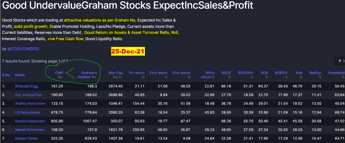 Coolfundoo's tweet photo. Good Undervalued Graham Stocks Expected Increase in Sales&Profit
9th Upd - 25Dec21
#IndianStocks #GrahamNo #Undervalued
Look at the Ratios, ROCE, ROE, RoA !
👍➕🔄 https://t.co/JeXFtqwD9h