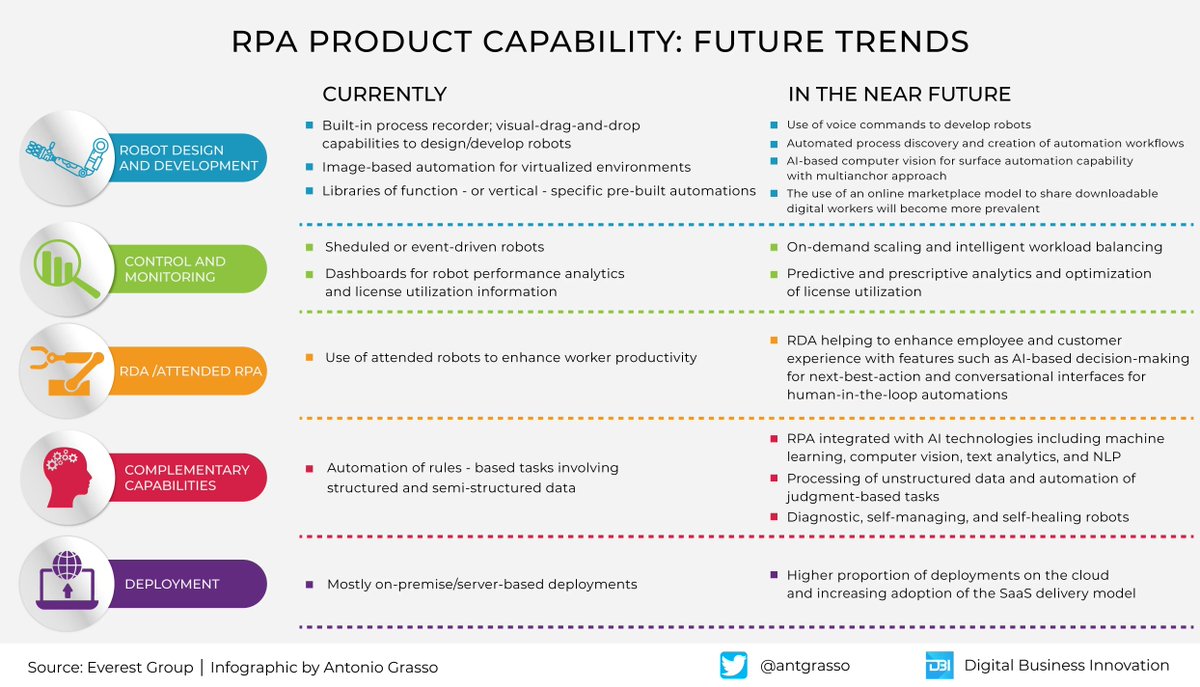 Robotic Process Automation (RPA) or Robotic Desktop Automation (RDA)? Current possibilities and future trends are condensed into an infographic.

Microblog and social design by <a href="/antgrasso/">Antonio Grasso</a> #RPA #RDA #Automation
