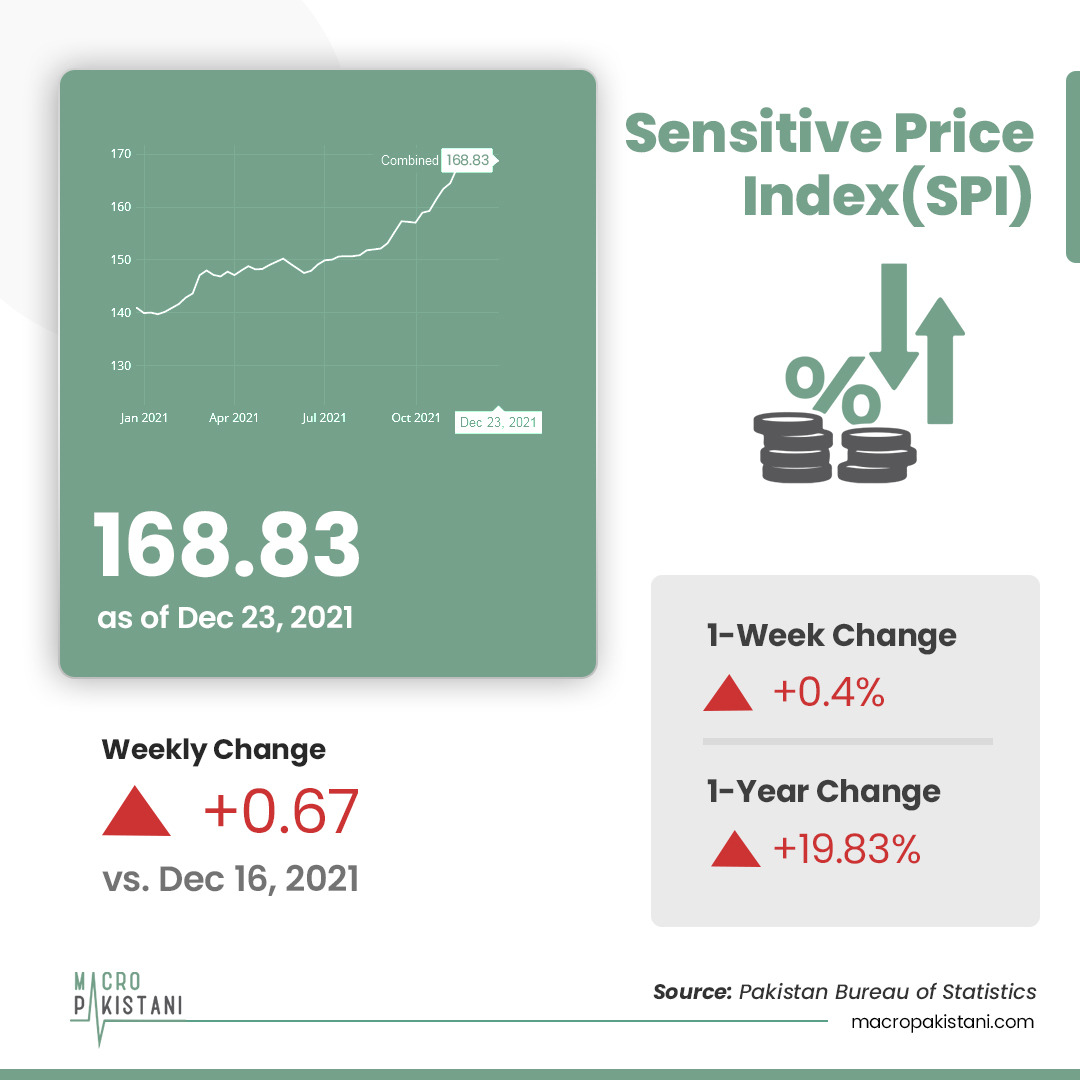 MacroPakistani's tweet photo. The annual change in #SensitivePriceIndex rose to 19.83% vs. 19.49% last week. The poorest of the country (Q1) were disproportionately affected with a change of 21.92% vs. 19.83% for Q5. On a weekly basis, prices rose for all quintiles by 0.40%.
Visit: https://t.co/RQAuRa4Jlw https://t.co/qLhiFRtkyj