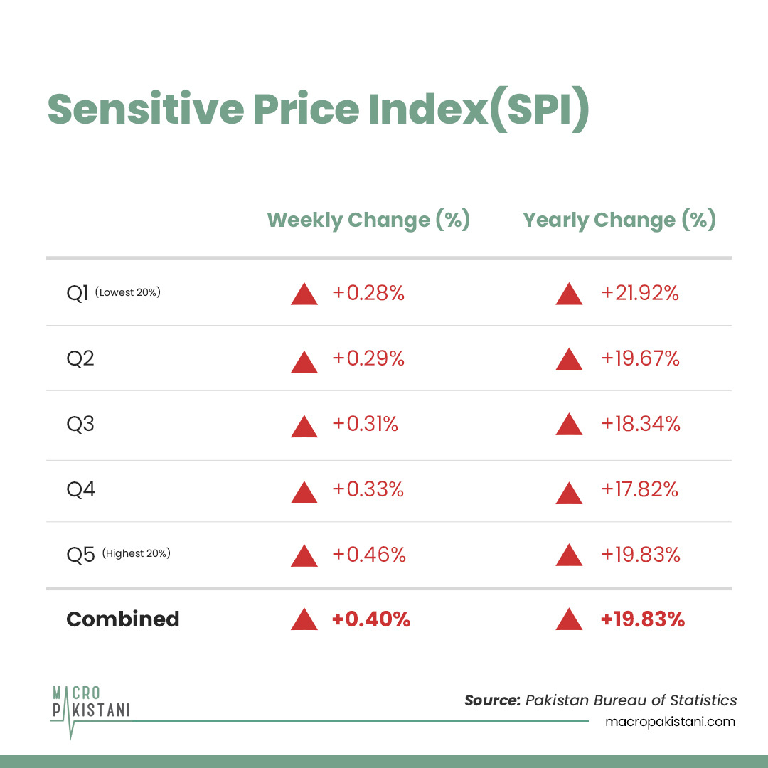 MacroPakistani's tweet photo. The annual change in #SensitivePriceIndex rose to 19.83% vs. 19.49% last week. The poorest of the country (Q1) were disproportionately affected with a change of 21.92% vs. 19.83% for Q5. On a weekly basis, prices rose for all quintiles by 0.40%.
Visit: https://t.co/RQAuRa4Jlw https://t.co/qLhiFRtkyj