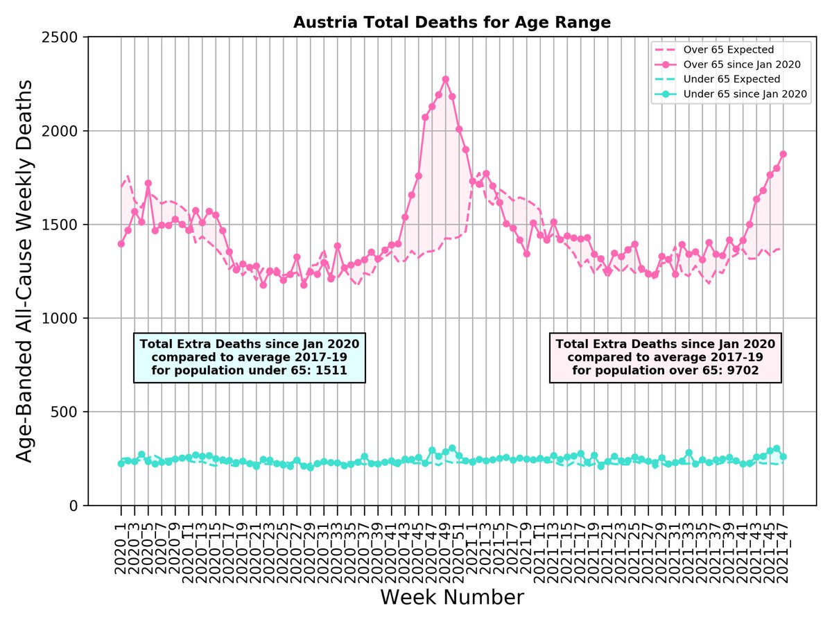 MLevitt_NP2013's tweet photo. Since 1-Jan-20, Sweden had -1,723 Excess Deaths (~2K less than normal). Austria had +11,213 excess deaths (~11K above normal).

Did anyone really think Austria was doing better?

Austria suppressed the Spring 2020 outbreak &amp; thought they had beaten COVID19.

Sweden never tried https://t.co/RQFXrgfARR