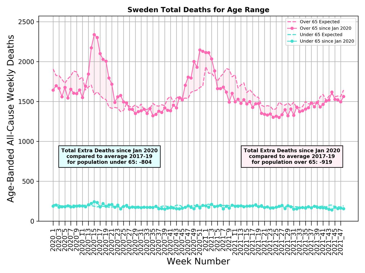 MLevitt_NP2013's tweet photo. Since 1-Jan-20, Sweden had -1,723 Excess Deaths (~2K less than normal). Austria had +11,213 excess deaths (~11K above normal).

Did anyone really think Austria was doing better?

Austria suppressed the Spring 2020 outbreak &amp; thought they had beaten COVID19.

Sweden never tried https://t.co/RQFXrgfARR