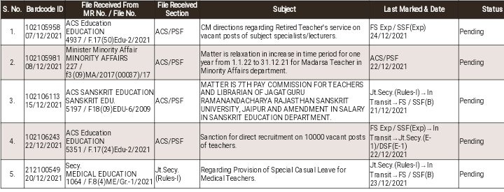 #REET2021:- सरकार ने अध्यापक भर्ती के 10000 पद बढ़ोतरी की फाईल वित विभाग को भेजी!!

4 नम्बर पोइंट के बारे में ज्यादा जानकारी रखने वाले भाई अवगत करावे, 

@Tr_RawatSolanki 
@Tr_The_pawan 
<a href="/pwn__143/">Pawan</a> 
<a href="/MR__RV/">आरवी पटेल (मेवाड़)😎</a>